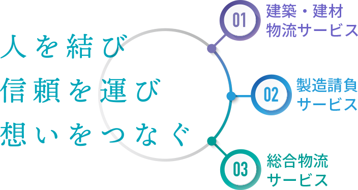 人を結び 信頼を運び 想いをつなぐ 建築・建材物流サービス 製造請負サービス 総合物流サービス