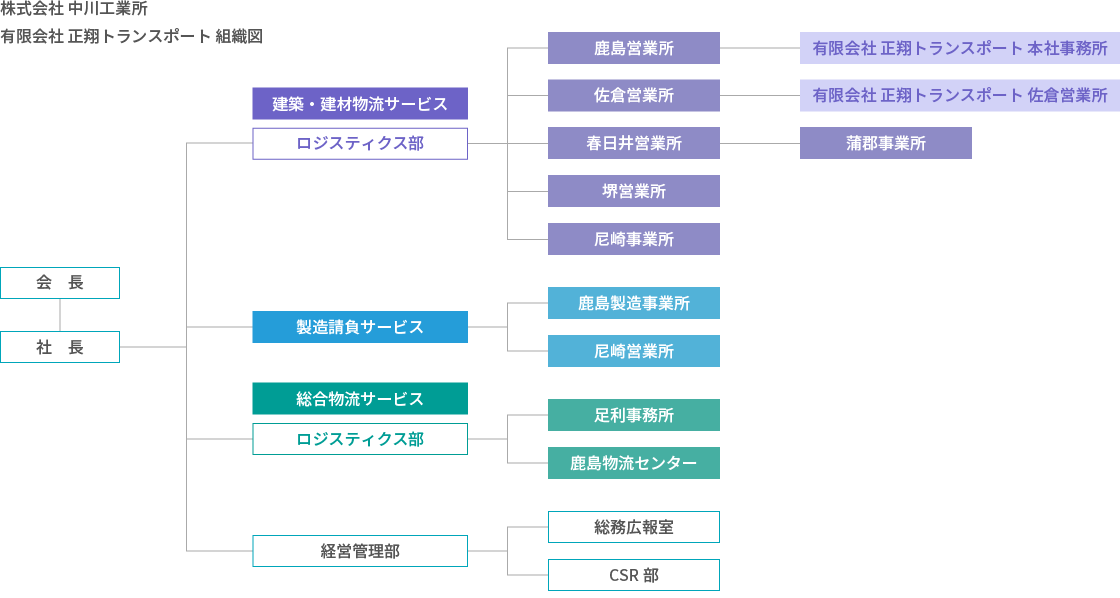 株式会社 中川工業所 有限会社 正翔トランスポート 組織図 社長 専務 建築・建材物流サービス ロジスティクス部 鹿島営業所 佐倉営業所 有限会社 正翔トランスポート 本社事務所 有限会社 正翔トランスポート 佐倉営業所 蒲郡事業所 春日井営業所 堺営業所 尼崎事業所 製造請負サービス 鹿島製造事業所 尼崎営業所 総合物流サービス ロジスティクス部 足利事務所 鹿島物流センター 経営管理部 総務広報室 CSR部